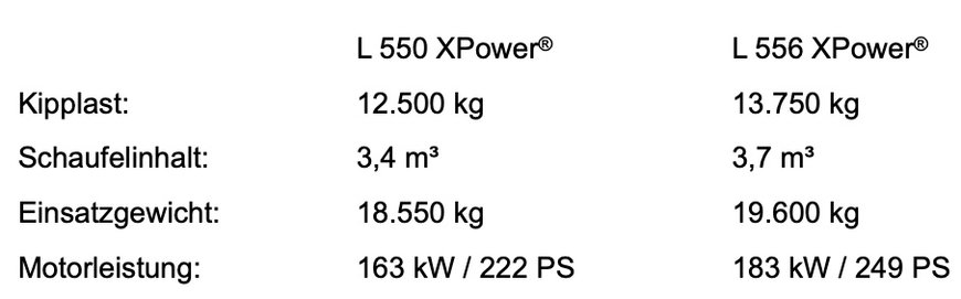 Modellpflege: Liebherr erhöht Leistung bei den XPower-Radladern L 550 und L 556